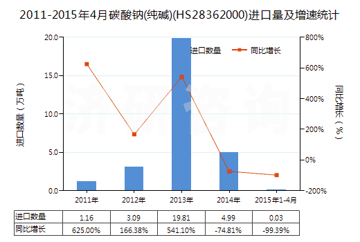 2011-2015年4月碳酸鈉(純堿)(HS28362000)進(jìn)口量及增速統(tǒng)計(jì)